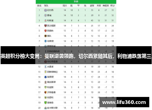 英超积分榜大变局：曼联逆袭领跑，切尔西紧随其后，利物浦跌落第三